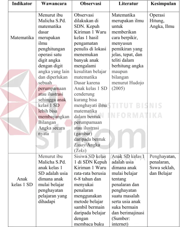 Tabel 3.1 Analisa Data 