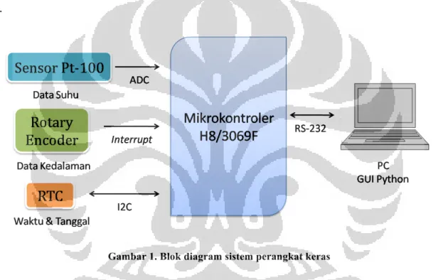 Gambar 1. Blok diagram sistem perangkat keras 