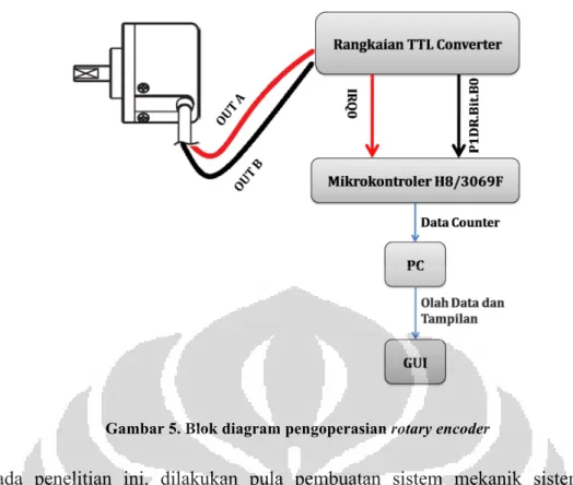 Gambar 5. Blok diagram pengoperasian rotary encoder 