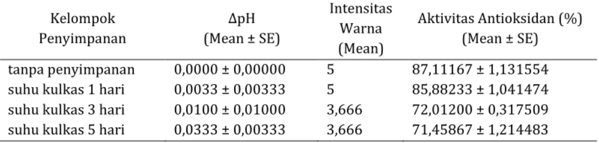 Tabel 2. Hasil  ∆ pH, Intensitas Warna, dan Aktivitas Antioksidan Kelompok Penyimpanan Suhu  Kulkas  Kelompok  Penyimpanan  ∆pH  (Mean ± SE)  Intensitas Warna  (Mean)  Aktivitas Antioksidan (%)  (Mean ± SE)  tanpa penyimpanan 