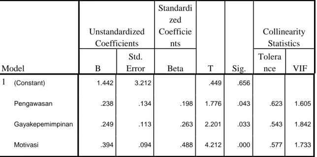 Tabel 4.10 : Hasil Uji Multikolinearitas  Coefficients a Model  Unstandardized Coefficients  Standardized Coefficients  T  Sig