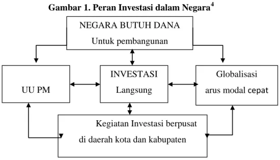 Gambar 1. Peran Investasi dalam Negara