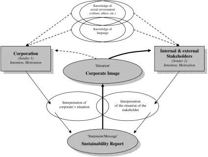 Figure 1: Communication scheme with a sustainability report  