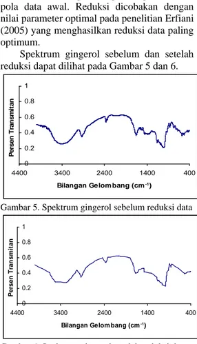 Gambar 6. Spektrum gingerol setelah reduksi data   Namun metode Regresi Terpenggal tidak  menghilangkan  kolinearitas  antar  peubah,  sehingga  diperlukan  metode  tambahan  (dengan  penggabungan  metode  reduksi  atau  pemodelan) untuk memroses data yang