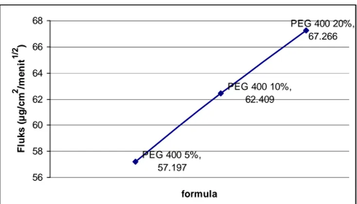 Gambar  5.    Kurva  Fluks  (µg/cm 2 /menit 1/2 )  dari  Sediaan  Patch  Natrium  Diklofen  pada  konsentrasi  PEG    5%,  10% dan 20% 