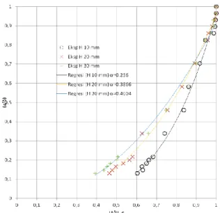 Gambar 5-2: Perbandingan  profil  kecepatan  dengan  ketinggian  obstacle  H  10,  20, 30 mm 
