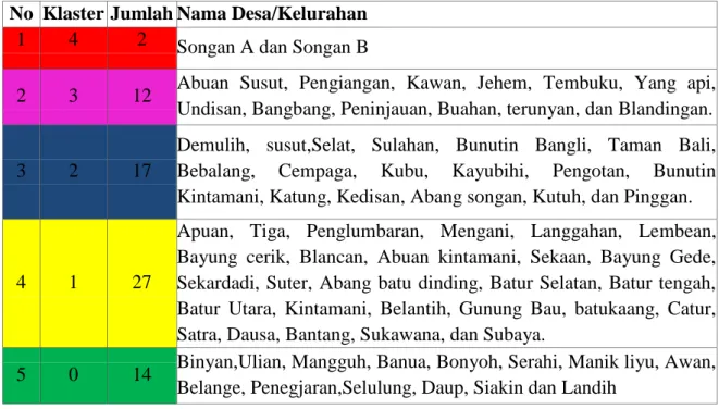 Tabel 2.2. Hasil klastering desa/kelurahan di Kabupaten Bangli  No  Klaster Jumlah Nama Desa/Kelurahan 