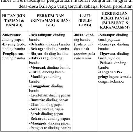 Tabel 4. Perbandingan penggunaan material bangunan tinggal di  desa-desa Bali Aga yang terpilih sebagai lokasi penelitian  HUTAN 