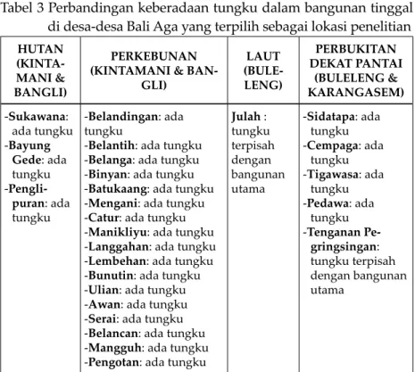 Tabel 3 Perbandingan keberadaan tungku dalam bangunan tinggal  di desa-desa Bali Aga yang terpilih sebagai lokasi penelitian  HUTAN 