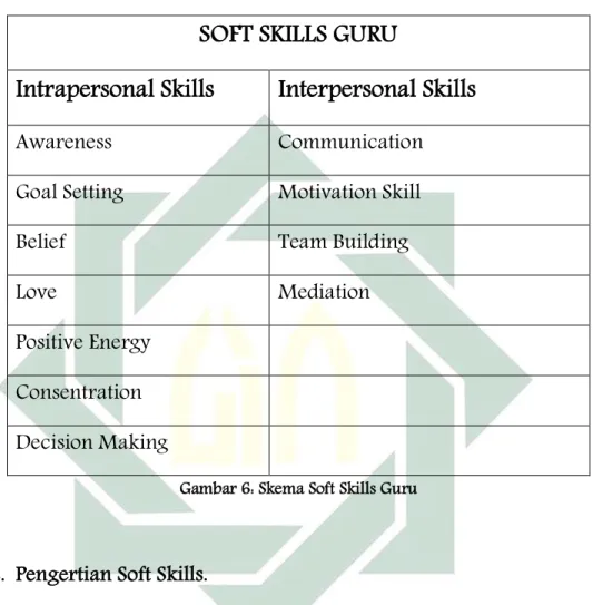 Gambar 6: Skema Soft Skills Guru 