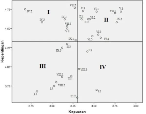 Gambar 4.1 Diagram Kartesius  Importance Performance Analysis ( IPA) 