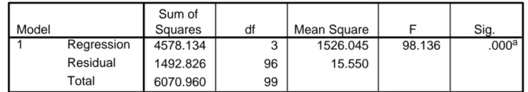 Tabel 6  ANOVA b  4578.134 3 1526.045 98.136 .000 a 1492.826 96 15.550 6070.960 99RegressionResidualTotalModel1Sum of