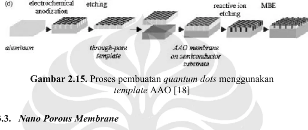 Gambar 2.15. Proses pembuatan quantum dots menggunakan   template AAO [18] 