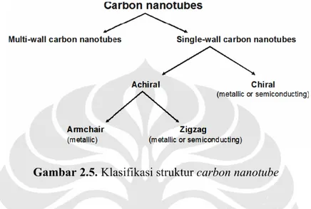 Gambar 2.5. Klasifikasi struktur carbon nanotube 