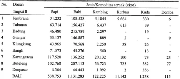 Tabel 6. Populasi temak menunlt jenisnya per Kabupaten di Propinsi Bali Talutn 1997