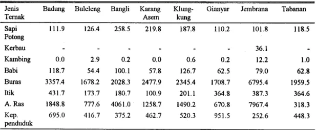 Tabel 9. Jtunlah Kecamatan pada masing-masing tingkat kepadatan ekonomi temak di Bali talutn 1997