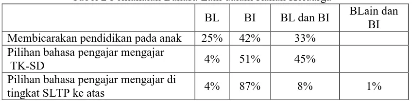 Tabel 2 Pemakaian Bahasa Lain dalam Ranah Keluarga 