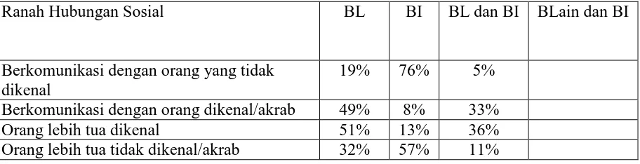 Tabel di atas menunjukkan persentase tinggi pada pilihan bahasa Indonesia 