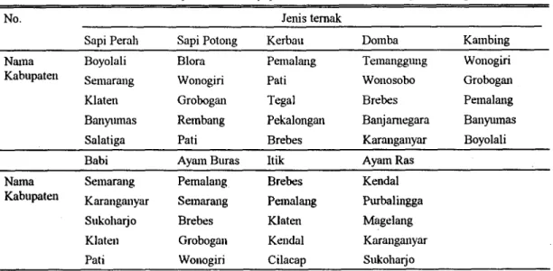 Tabel 1. Unitan lima besar kabupaten menurnt populasi sebaran ternak di Propinsi Jateng Talmn 1996