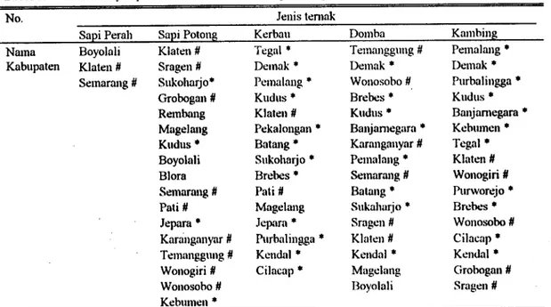 Tabel 3. Pusat wilayah produksi ternak berdasarkan perhitungan LQ di Propinsi Jateng Talttin 1996