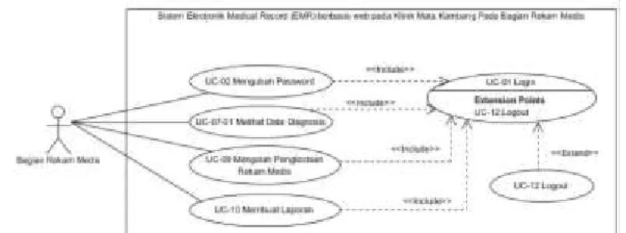Gambar 9 Diagram Use Case Sistem Electronik Medical Record (EMR) Berbasis Web Pada Klinik Mata  Kambang Pada Bagian Rekam Medis 