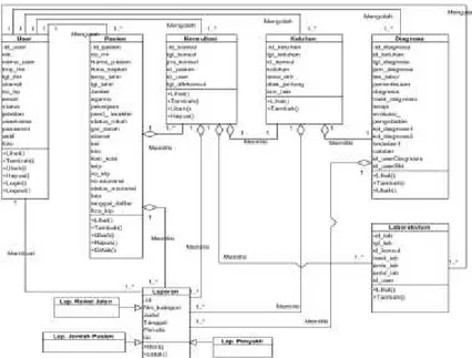 Gambar 12.  Diagram Class Sistem Electronik Medical Record (EMR) berbasis web pada Klinik Mata  Kambang 