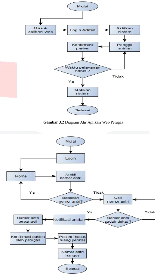 Gambar 3.2 Diagram Alir Aplikasi Web Petugas 