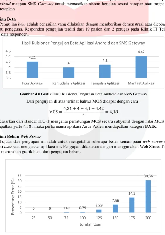 Gambar 4.8 Grafik Hasil Kuisioner Pengujian Beta Android dan SMS Gateway 