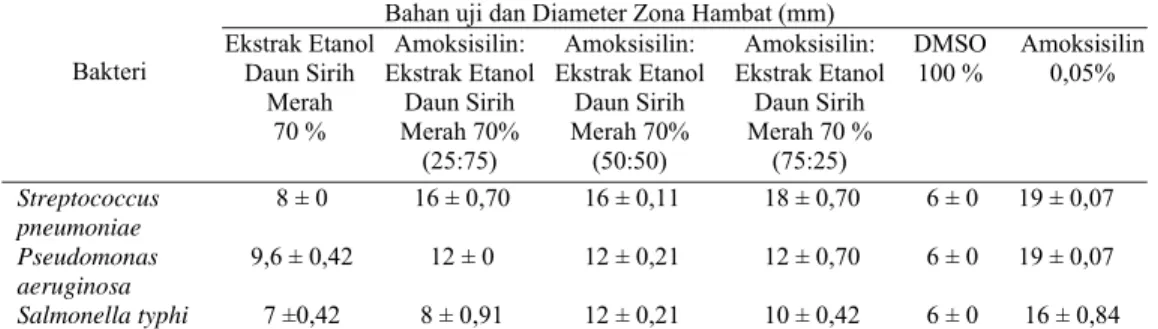 Tabel 4 menunjukkan hasil uji sensitivitas bahwa bakteri S.  pneumonia  bersifat sensitif terhadap  antibitik amoksisilin dengan zona hambat sebesar 24  mm
