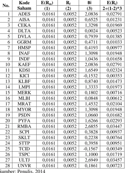 Gambar 1. Security Market Line  Sumber: Penulis, 2014 