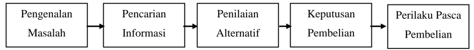 Gambar 2.1 tahapan pengambilan keputusan Pengenalan Masalah   Penilaian  Alternatif  Perilaku Pasca Pembelian Keputusan Pembelian 