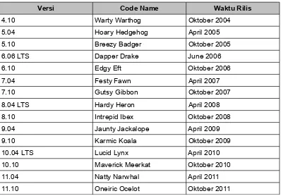 Tabel II.5 Versi Ubuntu dan Nama Kode