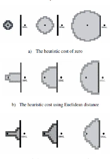 Gambar 2.6 Perbandingan antara heuristic cost function (Rabin, 2000) 