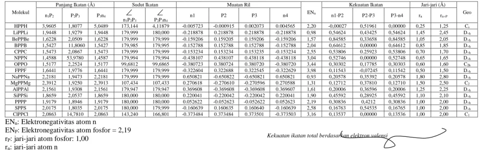 Tabel 1 Kuantitas-Kuantitas Penting dari Struktur-Struktur Teroptimasi Molekul-Molekul n 2 P 2  Grup Simetri D ~h