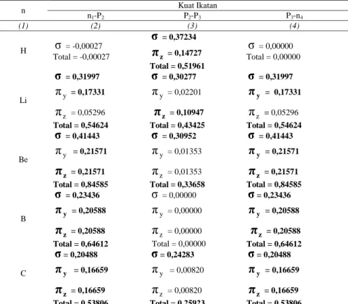 Tabel 2 Kuat Ikatan dan Jenis Ikatan Struktur-Struktur Teroptimasi Molekul n 2 P 2  Grup  Simetri D ~h 