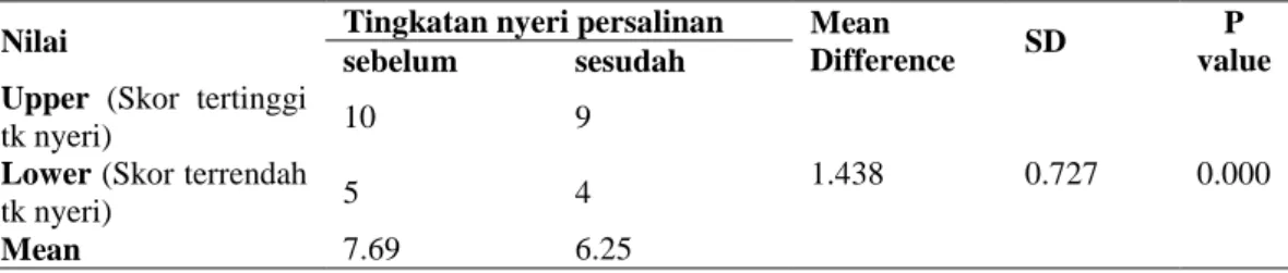 Tabel 1. Distribusi rerata tingkat nyeri sebelum dan  sesudah diberikan teknik  kneading di UPTD  Puskesmas Bancak Kabupaten Semarang 