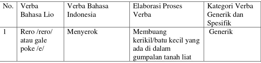 Tabel 2. Khazanah Verba Kegerabahan Guyub Tutur Bahasa Lio 