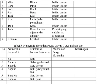 Tabel 5. Numeralia Flora dan Fauna Guyub Tutur Bahasa Lio 