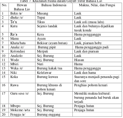 Tabel 7. Khazanah Fauna dalam Guyub Tutur Bahasa Lio 
