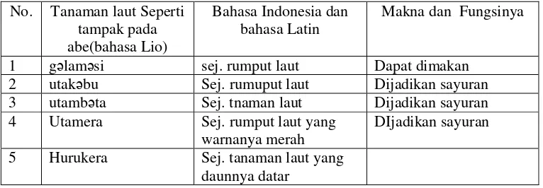 Tabel 8. Khazanah Leksikon Kelautan pada Guyub Tutur Bahasa Lio 