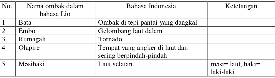 Tabel 10. Khazanah Leksikon Nama Ombak dan Lokasi-Lokasi Khusus 