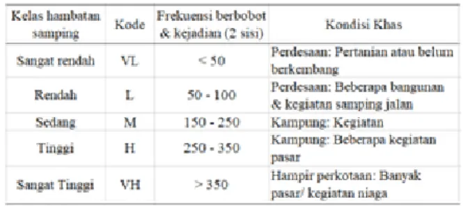 Tabel 1. Klasifikasi Kelas Hambatan Samping [9] 