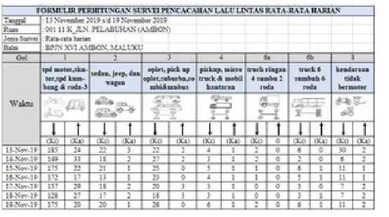 Tabel 6. Data LHR Jalan Pelabuhan [11] 