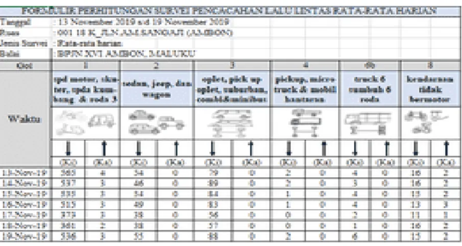 Tabel 7. Data LHR Jalan A.M. Sangaji [11] 