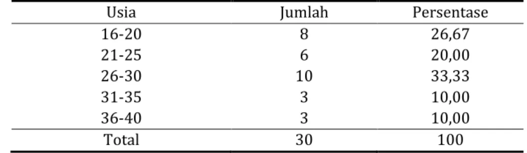 Tabel 1.   Karateristik  responden  berdasarkan umur di Wilayah Kerja  Puskesmas  Patrang  Kabupaten Jember pada bulan Agustus  -   September 2012 
