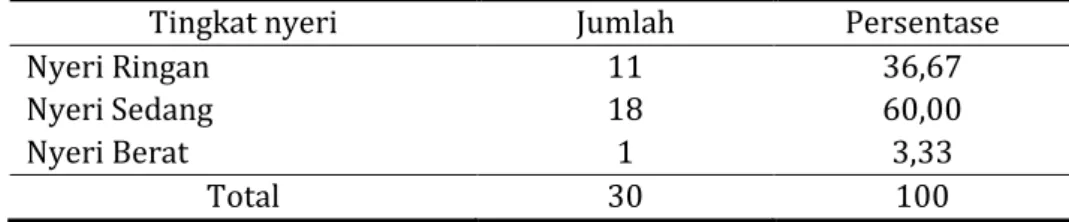 Tabel 4.  Karakteristik tingkat nyeri persalinan kala I fase aktif sesudah  dilakukan teknik relaksasi di Wilayah Kerja Puskesmas Patrang  Kabupaten Jember pada bulan Agustus -  September 2012 