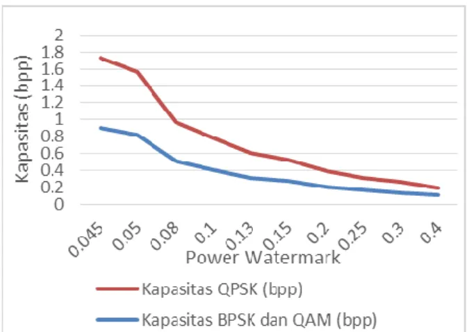 Gambar 9. Perbandingan kapasitas dan power  watermark yang digunakan 