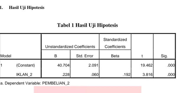 Tabel 1 Hasil Uji Hipotesis 