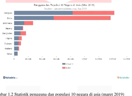Gambar 1.2 Statistik pengguna dan populasi 10 negara di asia (maret 2019) 