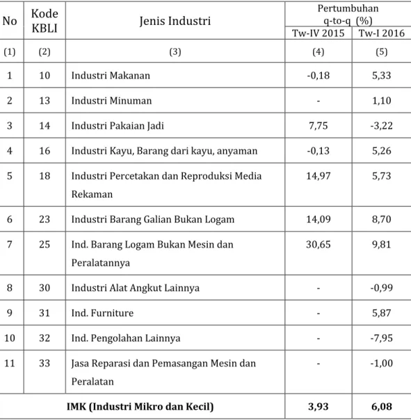 Tabel 6. Pertumbuhan Produksi Industri  Pengolahan Mikro dan Kecil  Provinsi Kalimantan Utara Triwulan I tahun 2016 